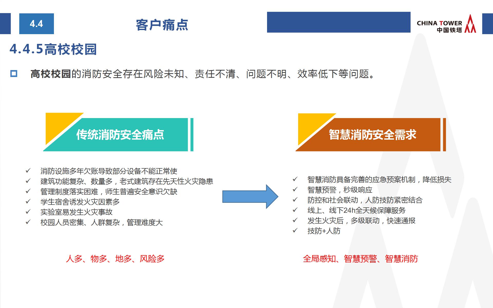 中国铁塔智慧消防方案