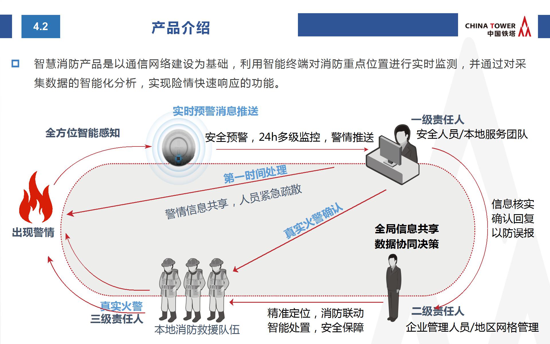 中国铁塔智慧消防方案