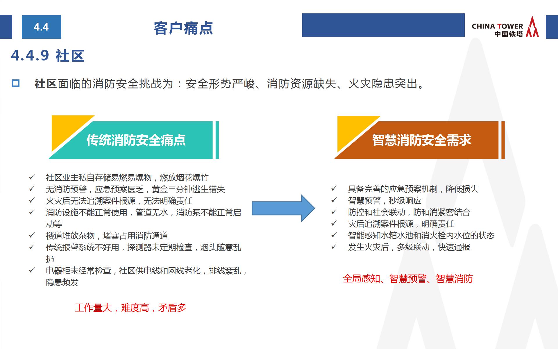 中国铁塔智慧消防方案