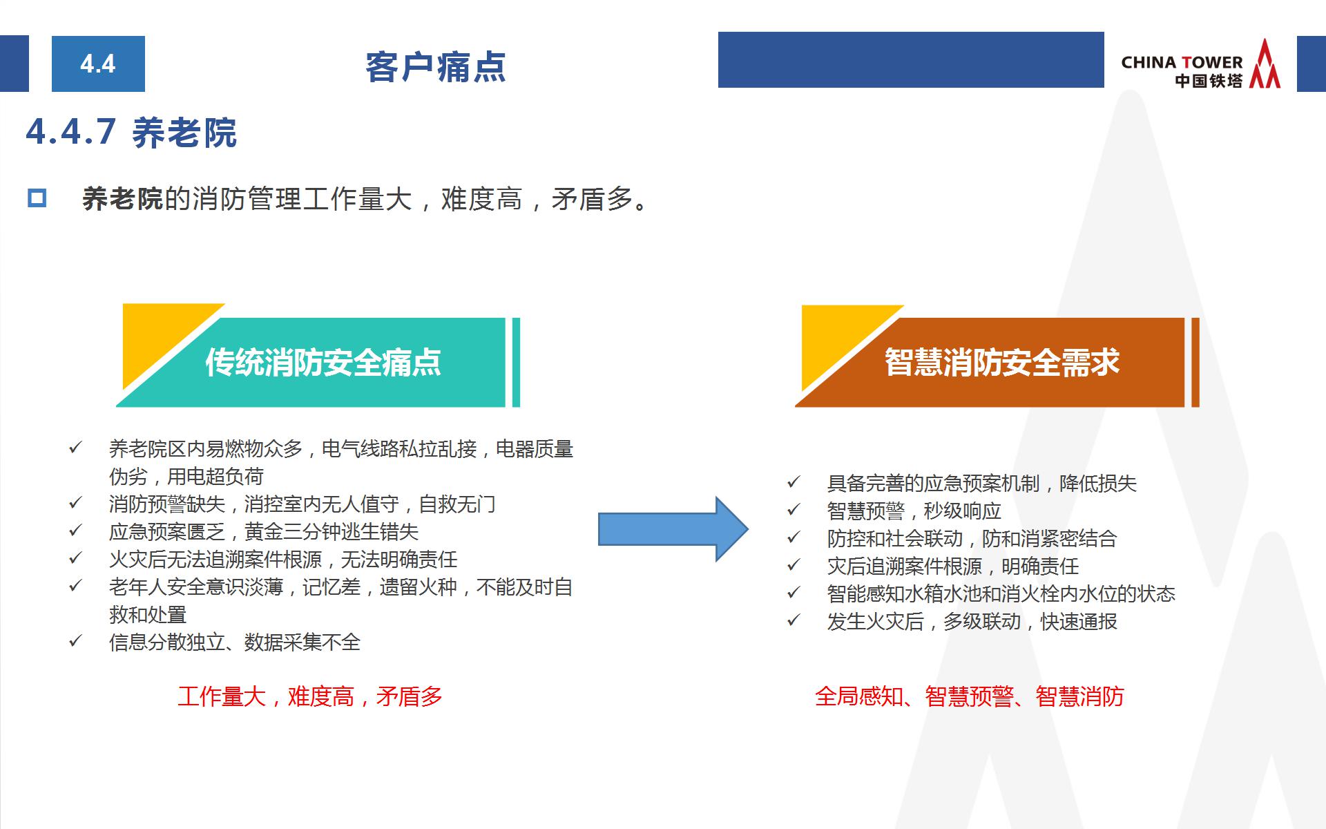 中国铁塔智慧消防方案